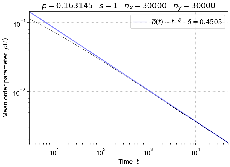 2d DP \(t\)-decay of mean order parameter \(\overline\rho(t)\), for \(p_c \approx p=0.163145\), \(n_x=30000\), \(n_y=30000\), \(t=50000\)