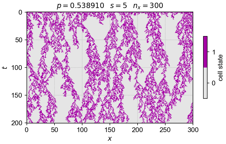 1d DP-class, simplified Domany-Kinzel evolution for \(p_c \approx p=0.53891\), \(n_x=300\), \(t=200\)