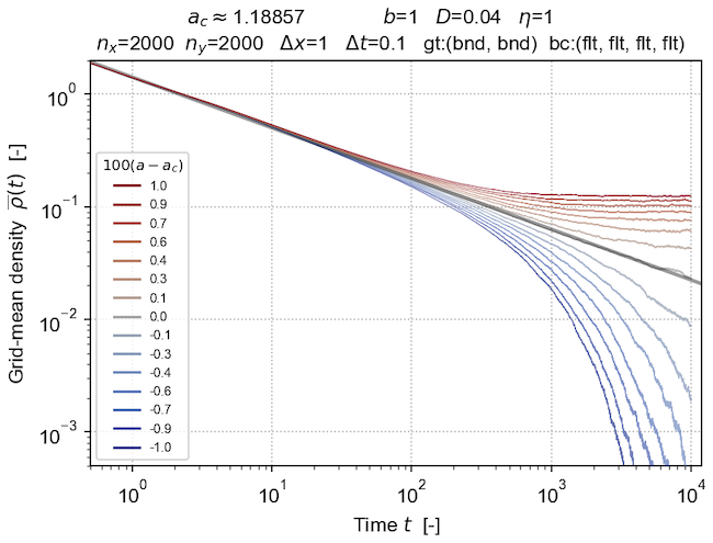 Plot of grid-averaged density \(\overline{\rho}(t)\) versus time, for an ensemble of simulations with \(a\) taking values ranging symmetrically about criticality \(a_c \approx 1.8857\) by up to \(\Delta{a}=\pm 0.01\):